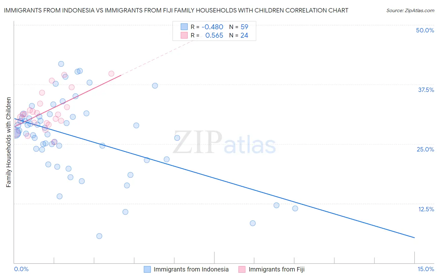 Immigrants from Indonesia vs Immigrants from Fiji Family Households with Children