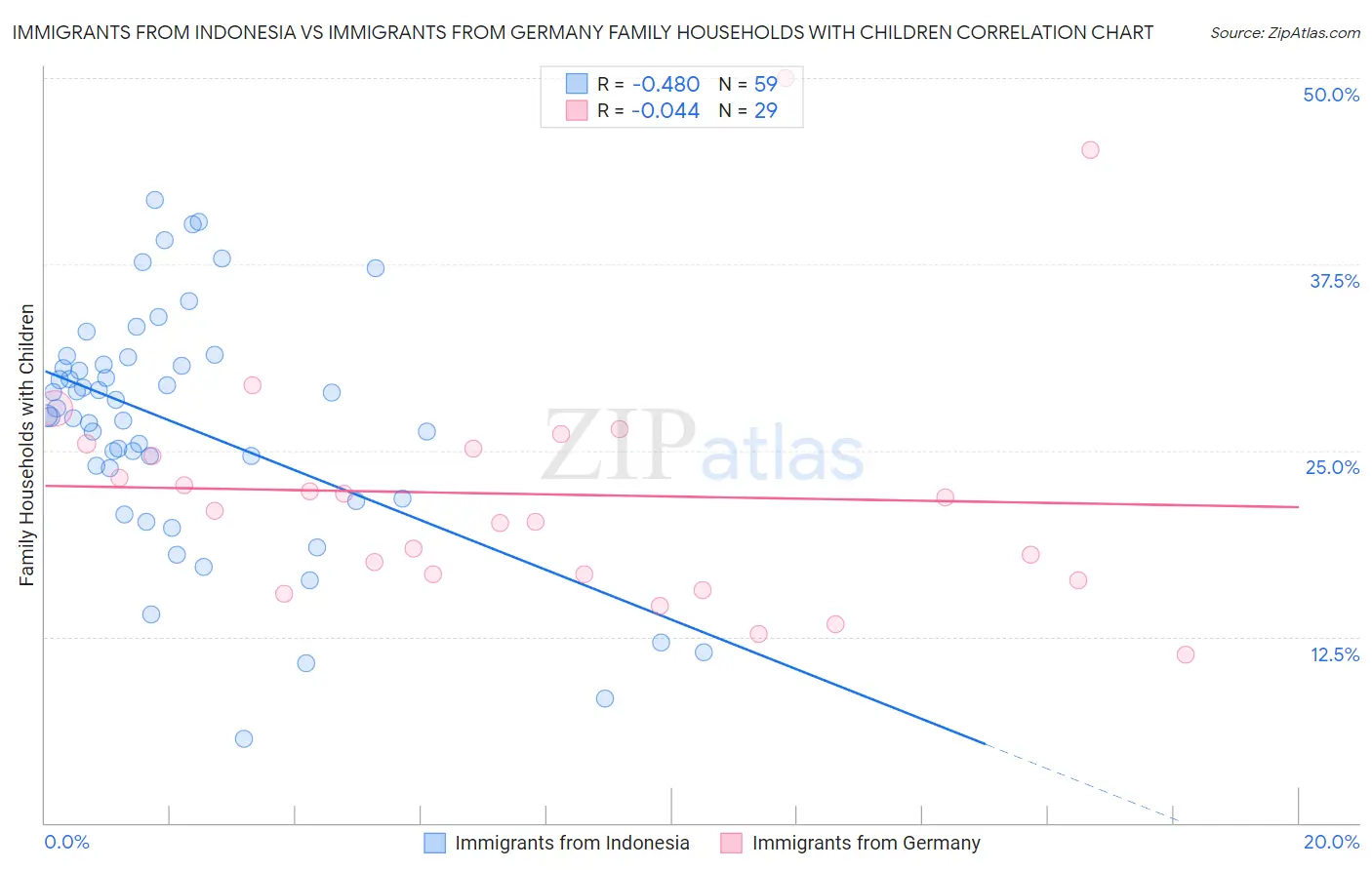 Immigrants from Indonesia vs Immigrants from Germany Family Households with Children