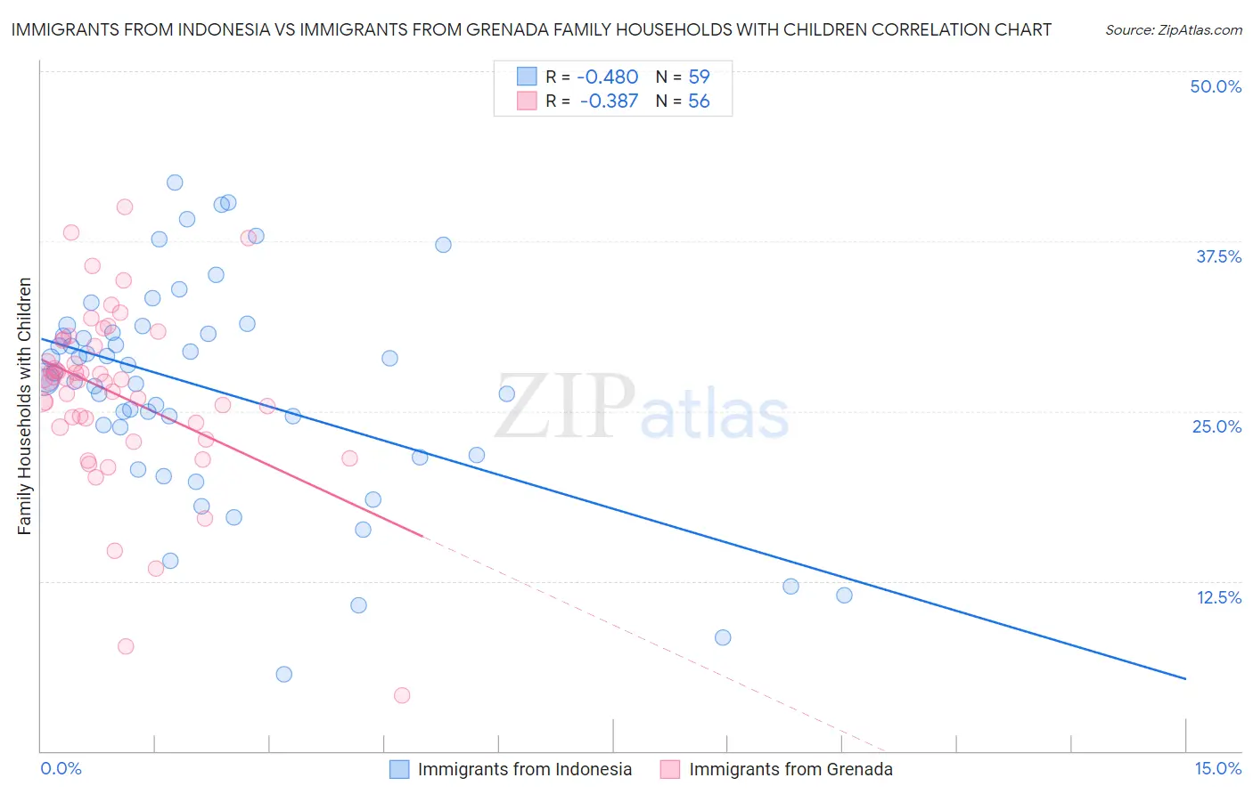 Immigrants from Indonesia vs Immigrants from Grenada Family Households with Children