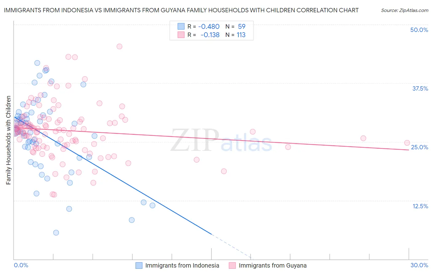 Immigrants from Indonesia vs Immigrants from Guyana Family Households with Children