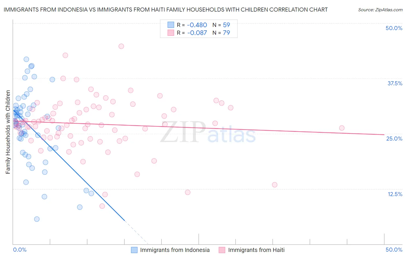 Immigrants from Indonesia vs Immigrants from Haiti Family Households with Children