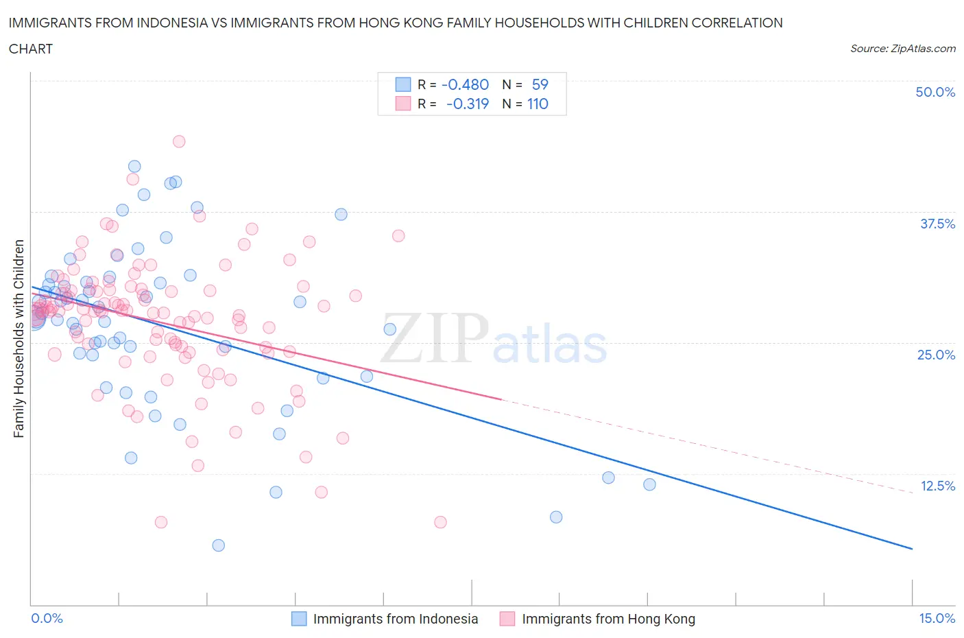 Immigrants from Indonesia vs Immigrants from Hong Kong Family Households with Children