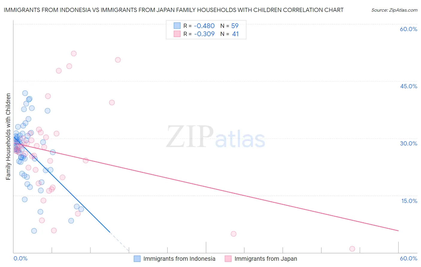 Immigrants from Indonesia vs Immigrants from Japan Family Households with Children