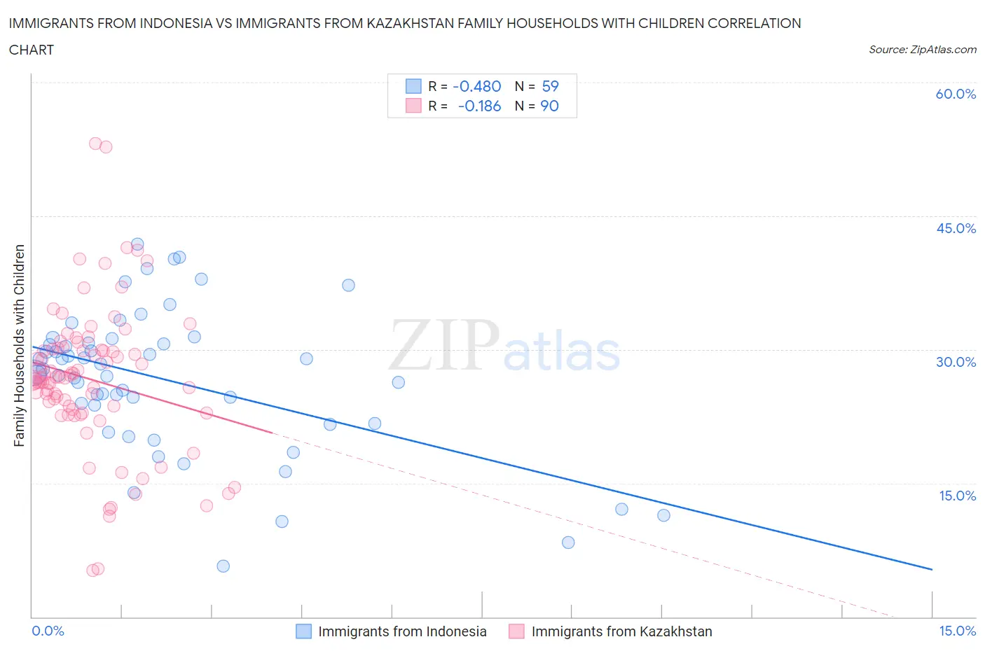 Immigrants from Indonesia vs Immigrants from Kazakhstan Family Households with Children