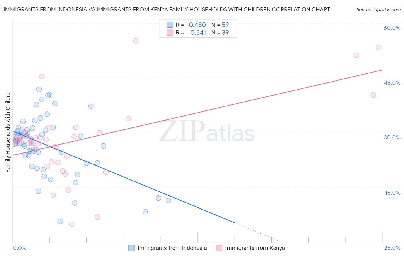 Immigrants from Indonesia vs Immigrants from Kenya Family Households with Children