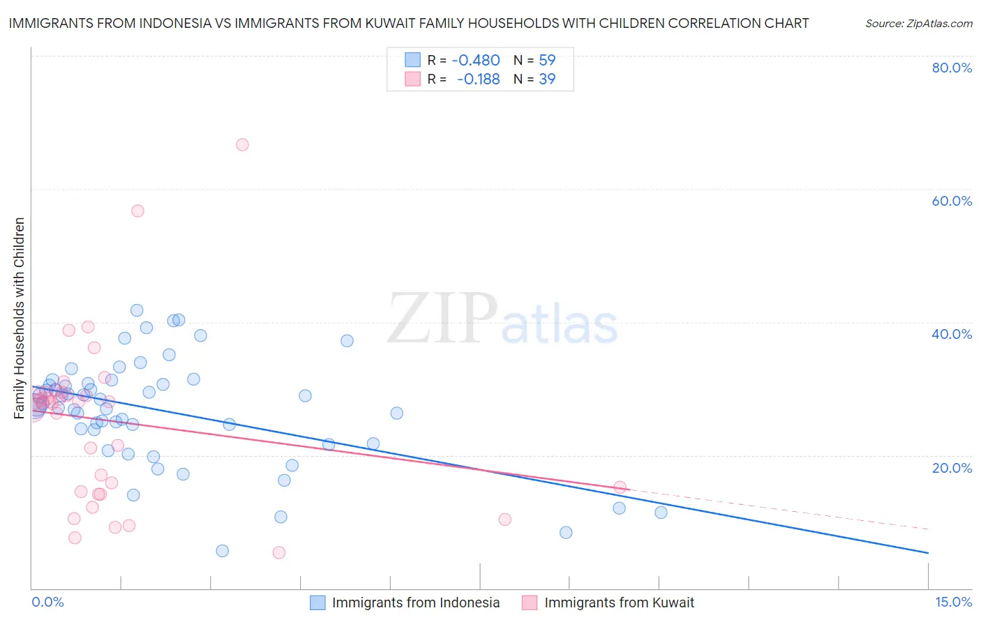 Immigrants from Indonesia vs Immigrants from Kuwait Family Households with Children