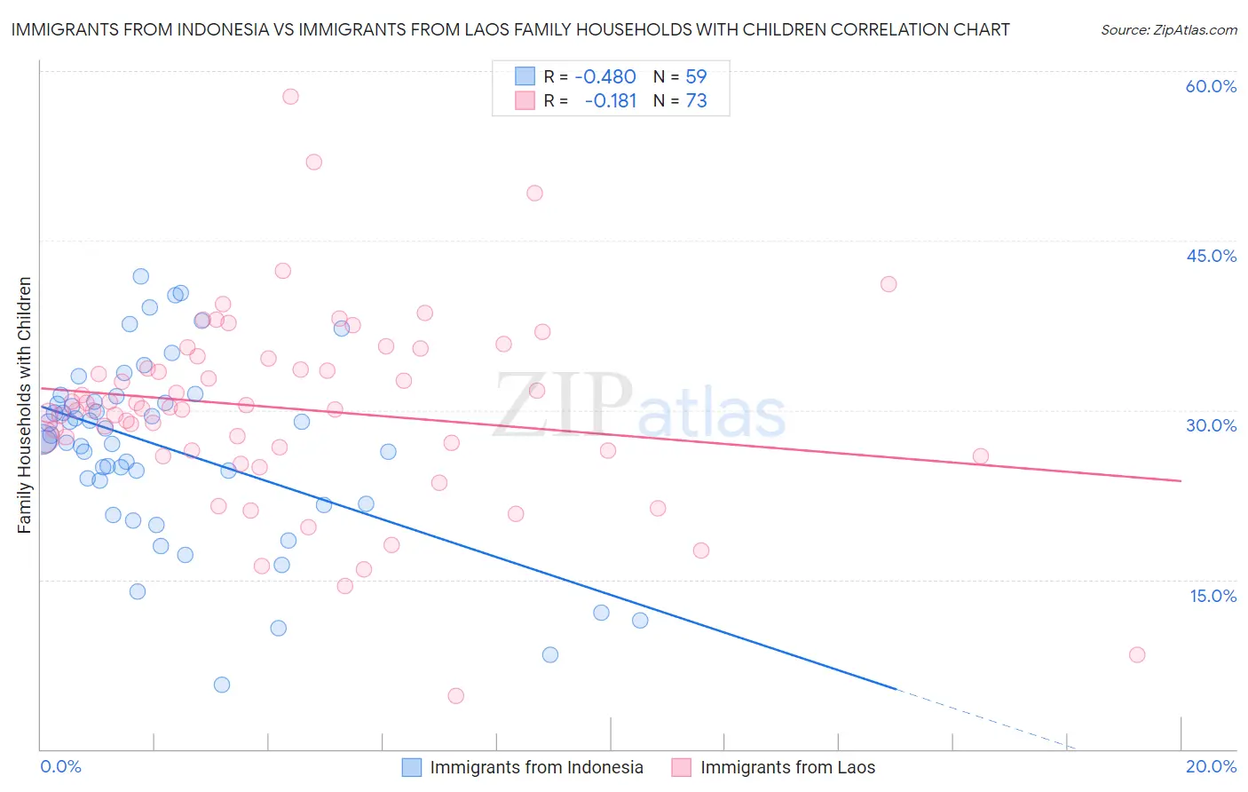 Immigrants from Indonesia vs Immigrants from Laos Family Households with Children