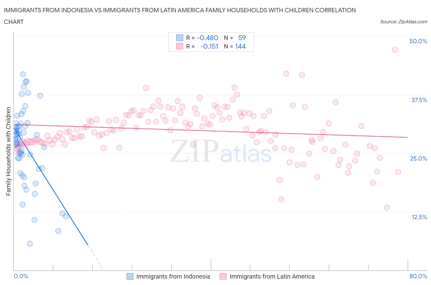 Immigrants from Indonesia vs Immigrants from Latin America Family Households with Children