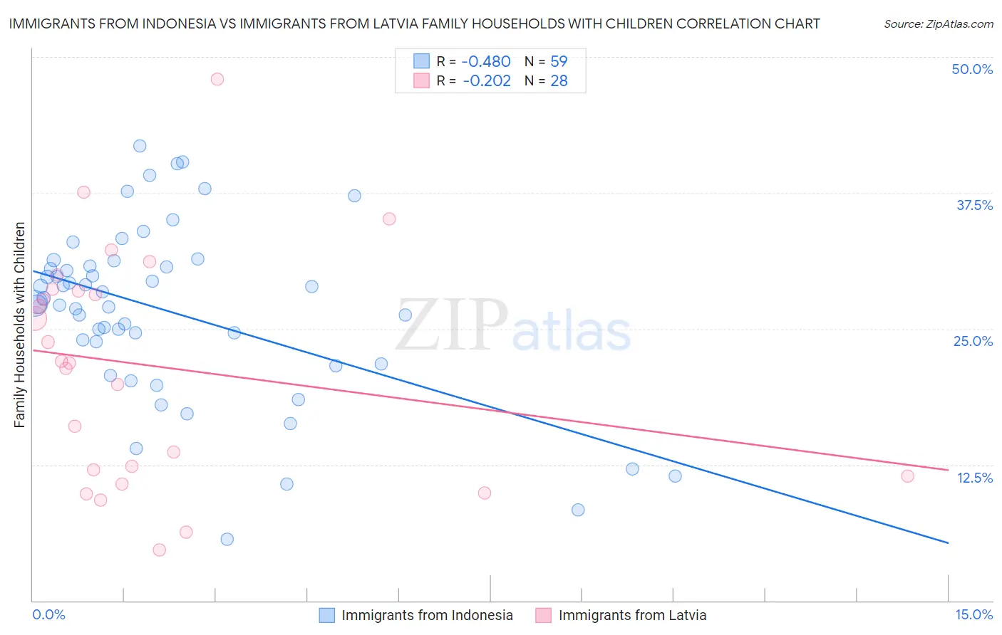 Immigrants from Indonesia vs Immigrants from Latvia Family Households with Children