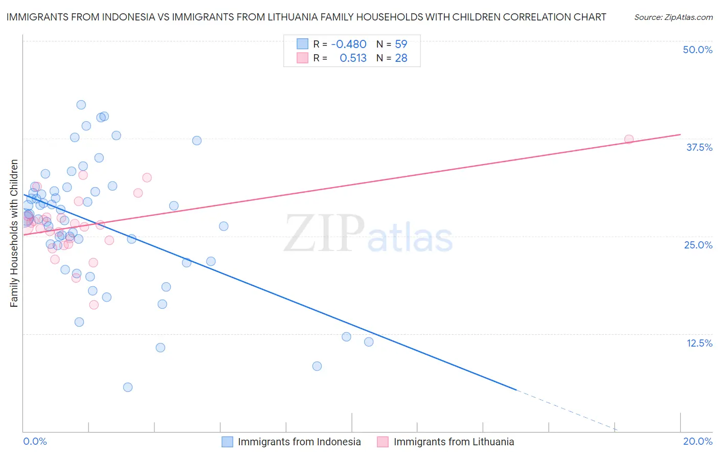 Immigrants from Indonesia vs Immigrants from Lithuania Family Households with Children