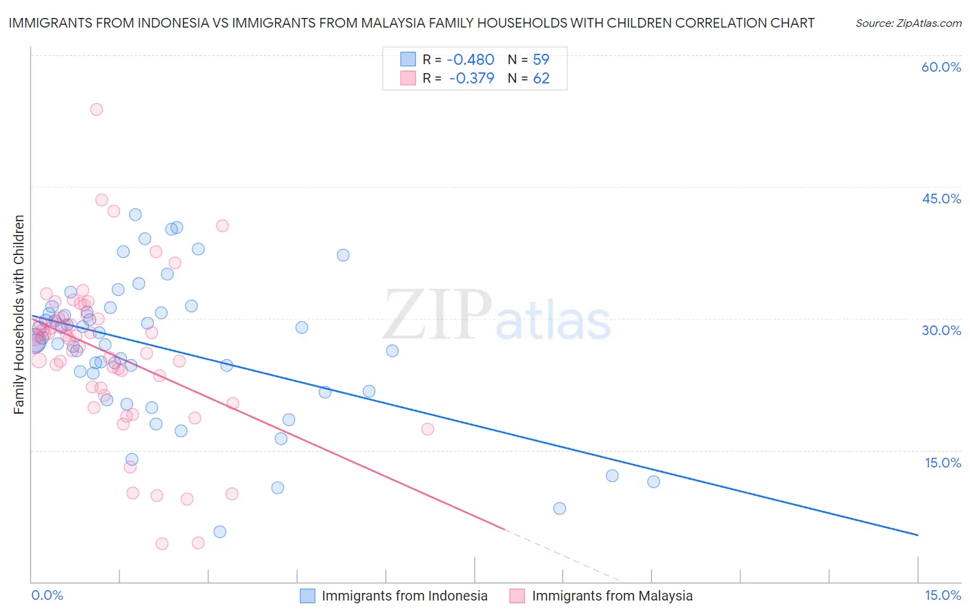 Immigrants from Indonesia vs Immigrants from Malaysia Family Households with Children
