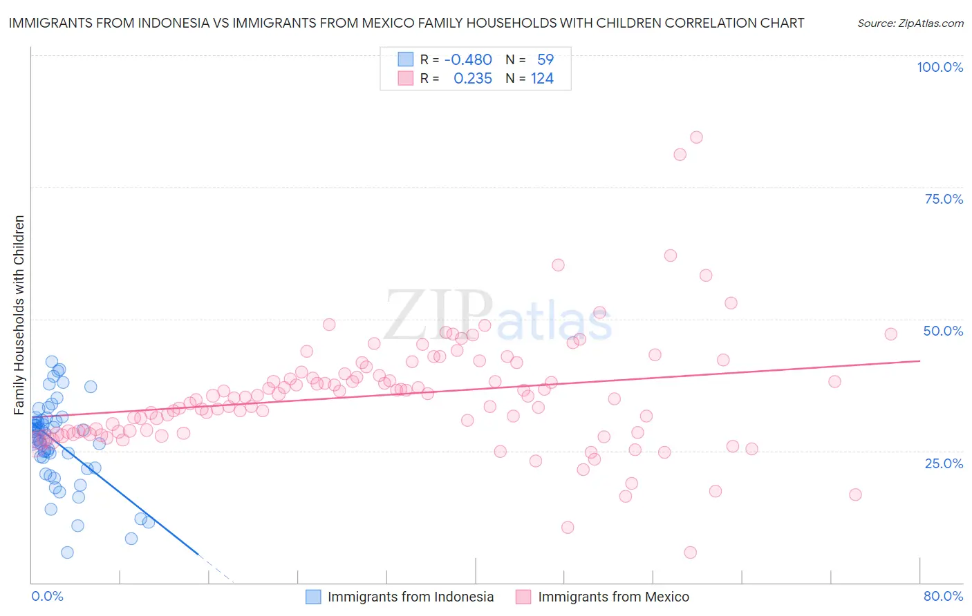 Immigrants from Indonesia vs Immigrants from Mexico Family Households with Children