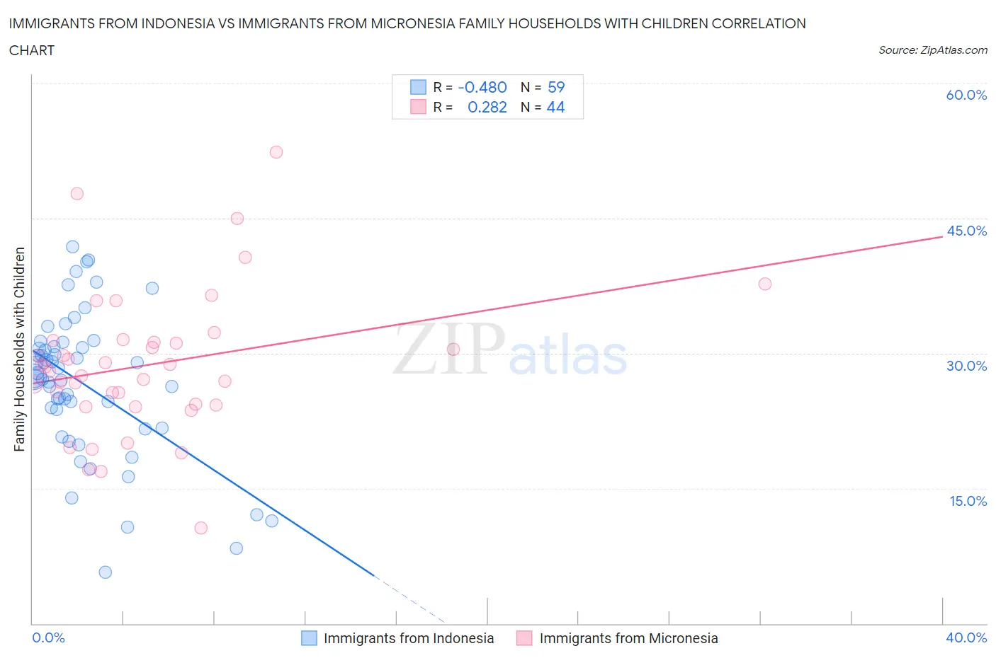 Immigrants from Indonesia vs Immigrants from Micronesia Family Households with Children