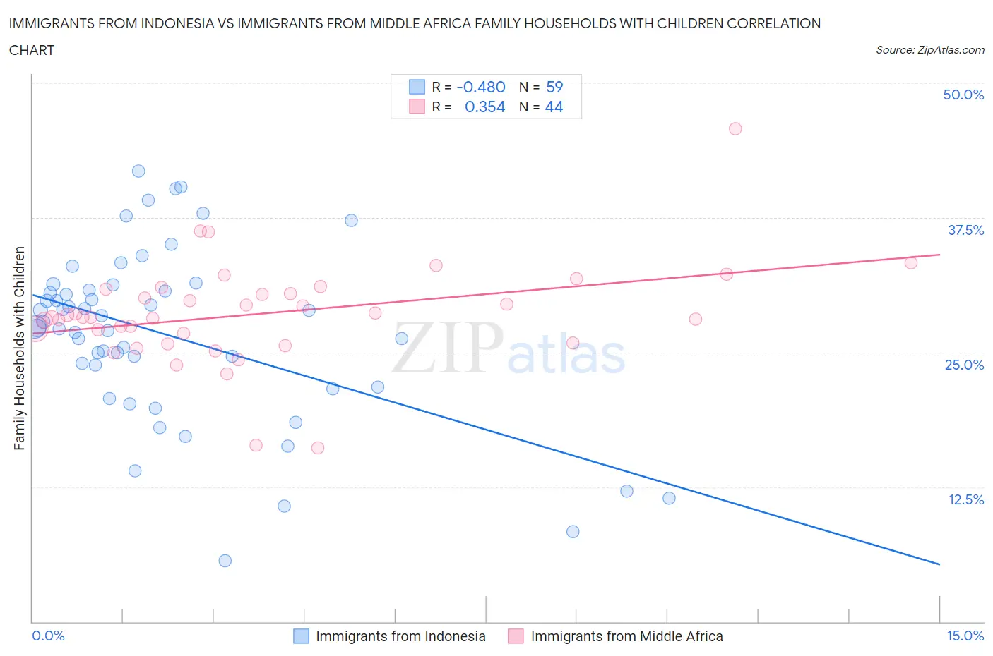 Immigrants from Indonesia vs Immigrants from Middle Africa Family Households with Children