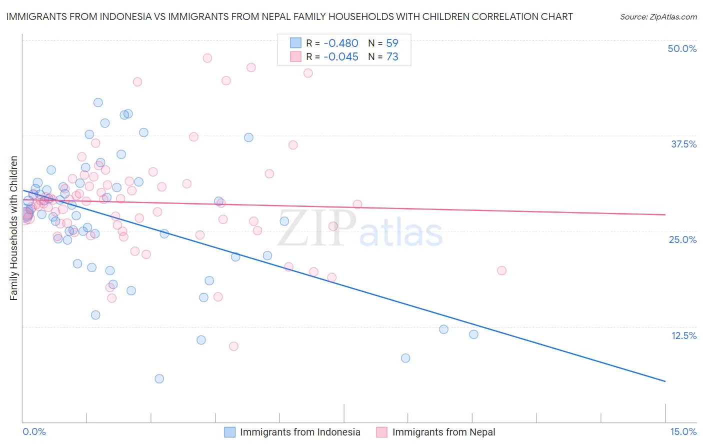 Immigrants from Indonesia vs Immigrants from Nepal Family Households with Children