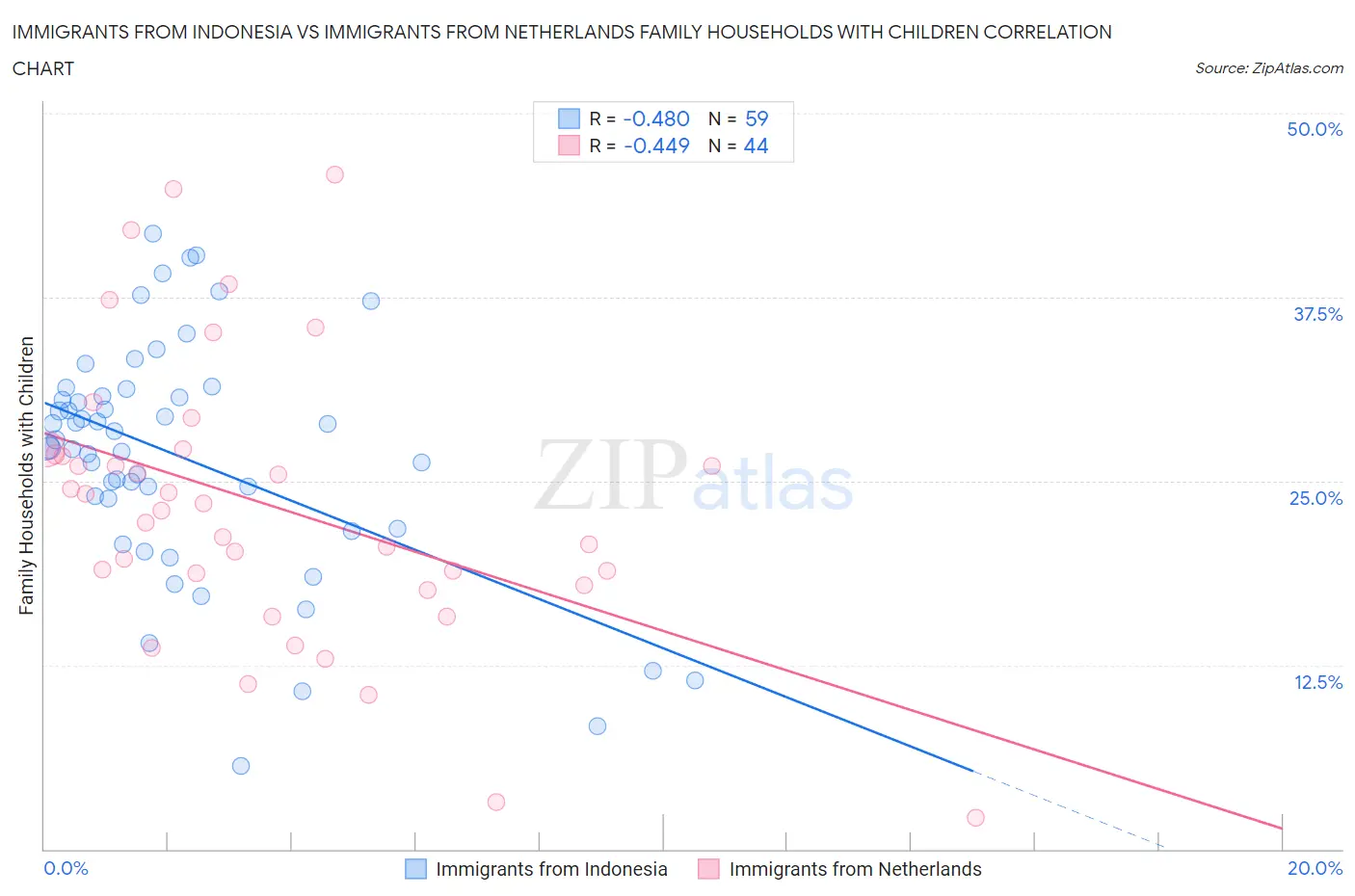 Immigrants from Indonesia vs Immigrants from Netherlands Family Households with Children