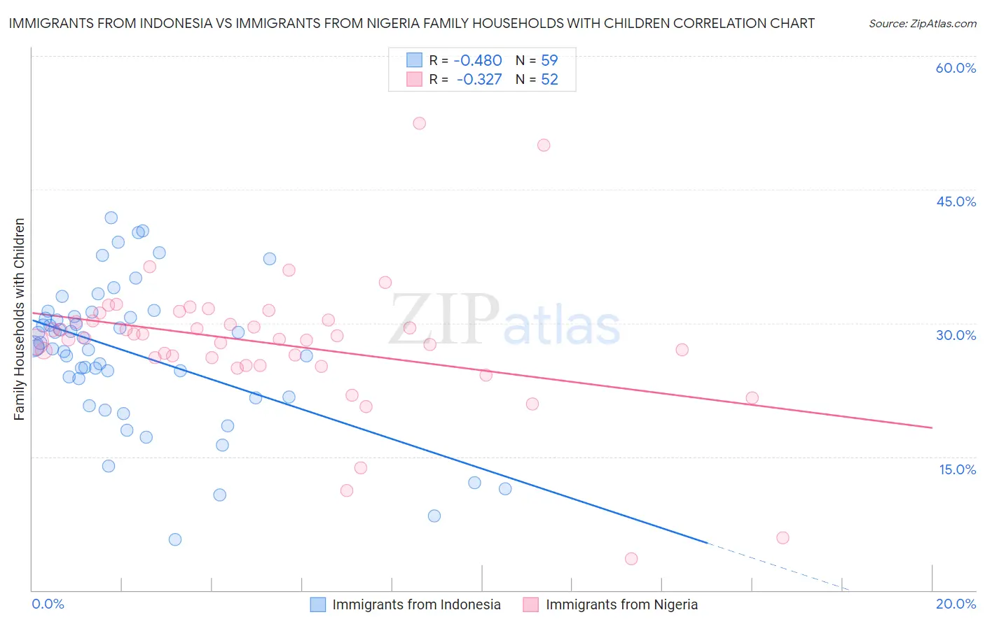 Immigrants from Indonesia vs Immigrants from Nigeria Family Households with Children