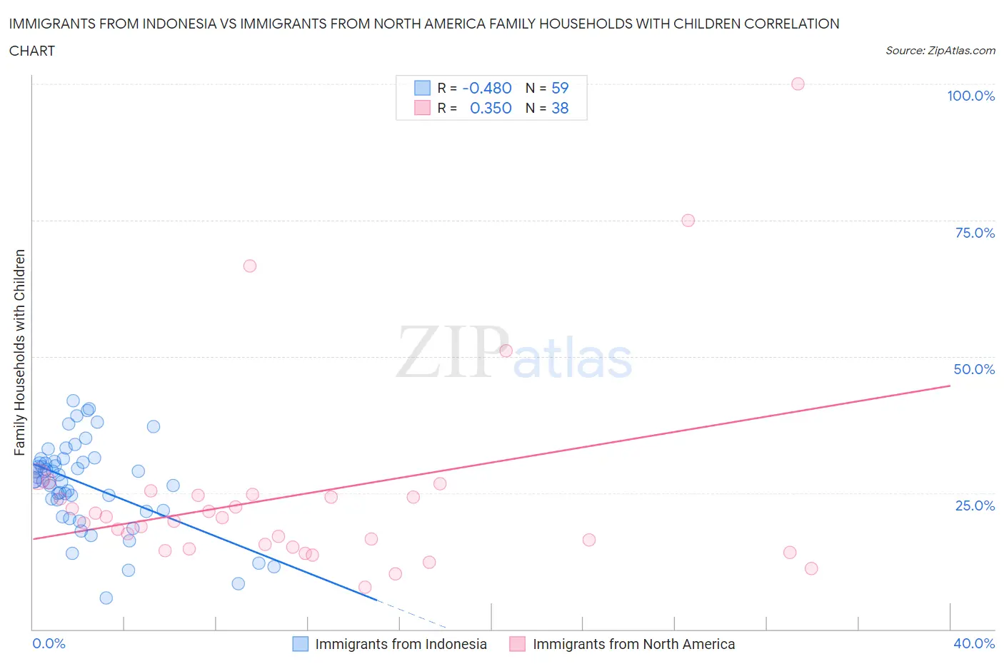 Immigrants from Indonesia vs Immigrants from North America Family Households with Children