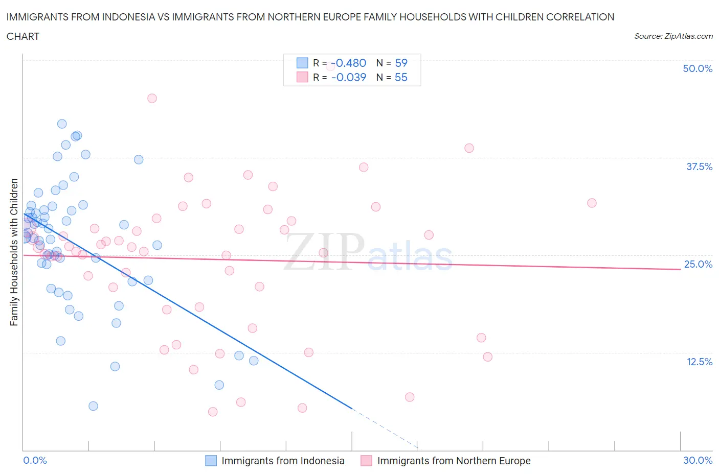 Immigrants from Indonesia vs Immigrants from Northern Europe Family Households with Children