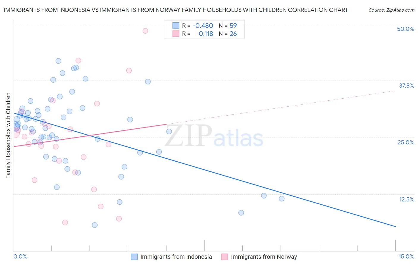 Immigrants from Indonesia vs Immigrants from Norway Family Households with Children