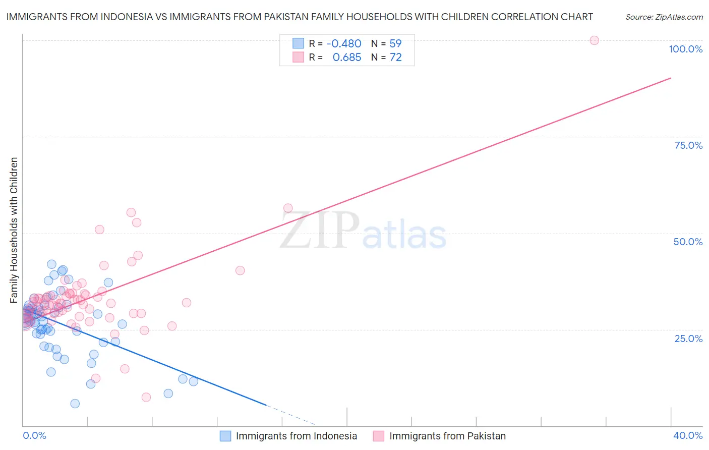 Immigrants from Indonesia vs Immigrants from Pakistan Family Households with Children