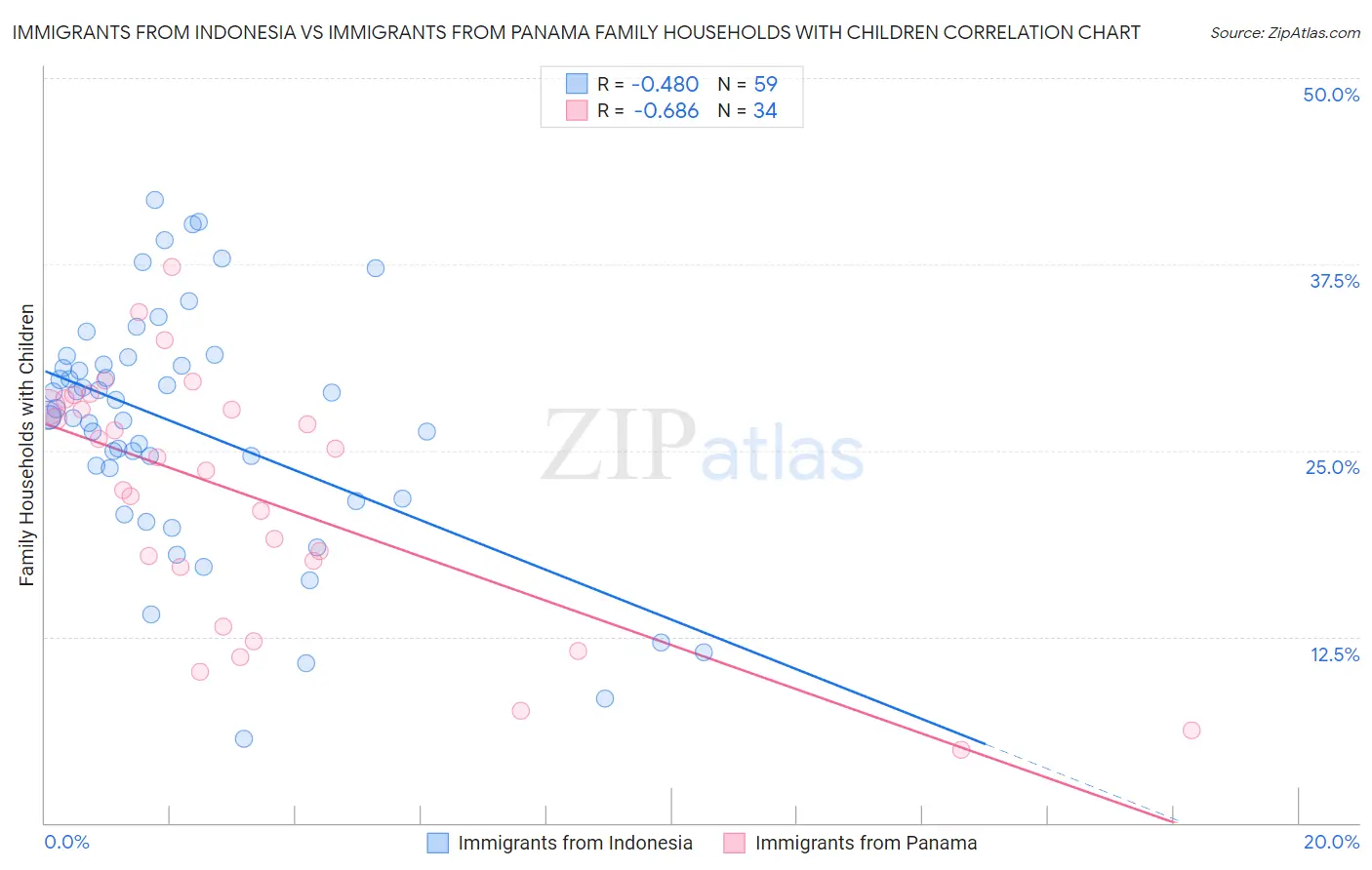 Immigrants from Indonesia vs Immigrants from Panama Family Households with Children
