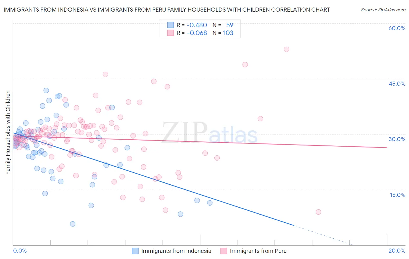 Immigrants from Indonesia vs Immigrants from Peru Family Households with Children