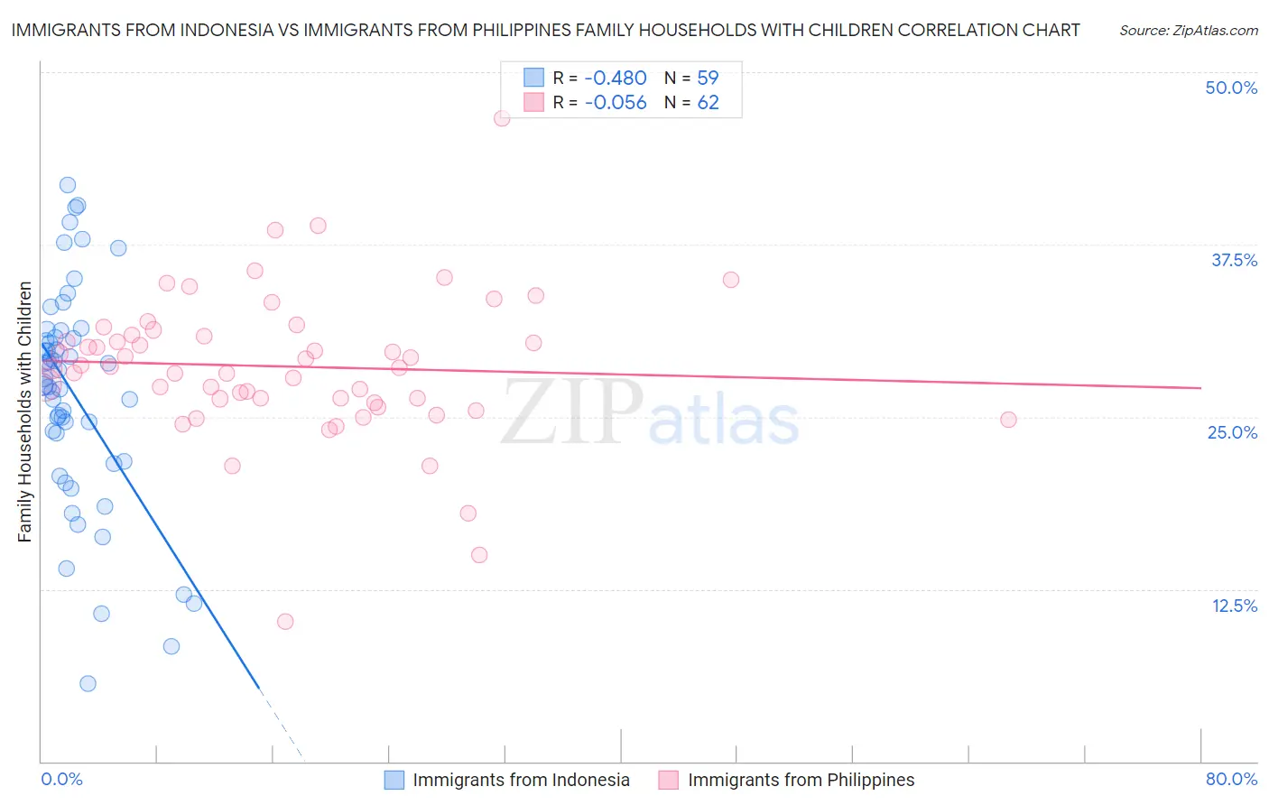 Immigrants from Indonesia vs Immigrants from Philippines Family Households with Children