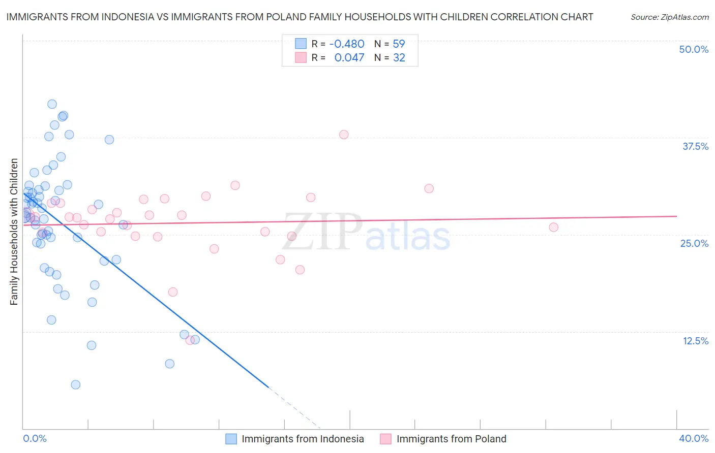 Immigrants from Indonesia vs Immigrants from Poland Family Households with Children