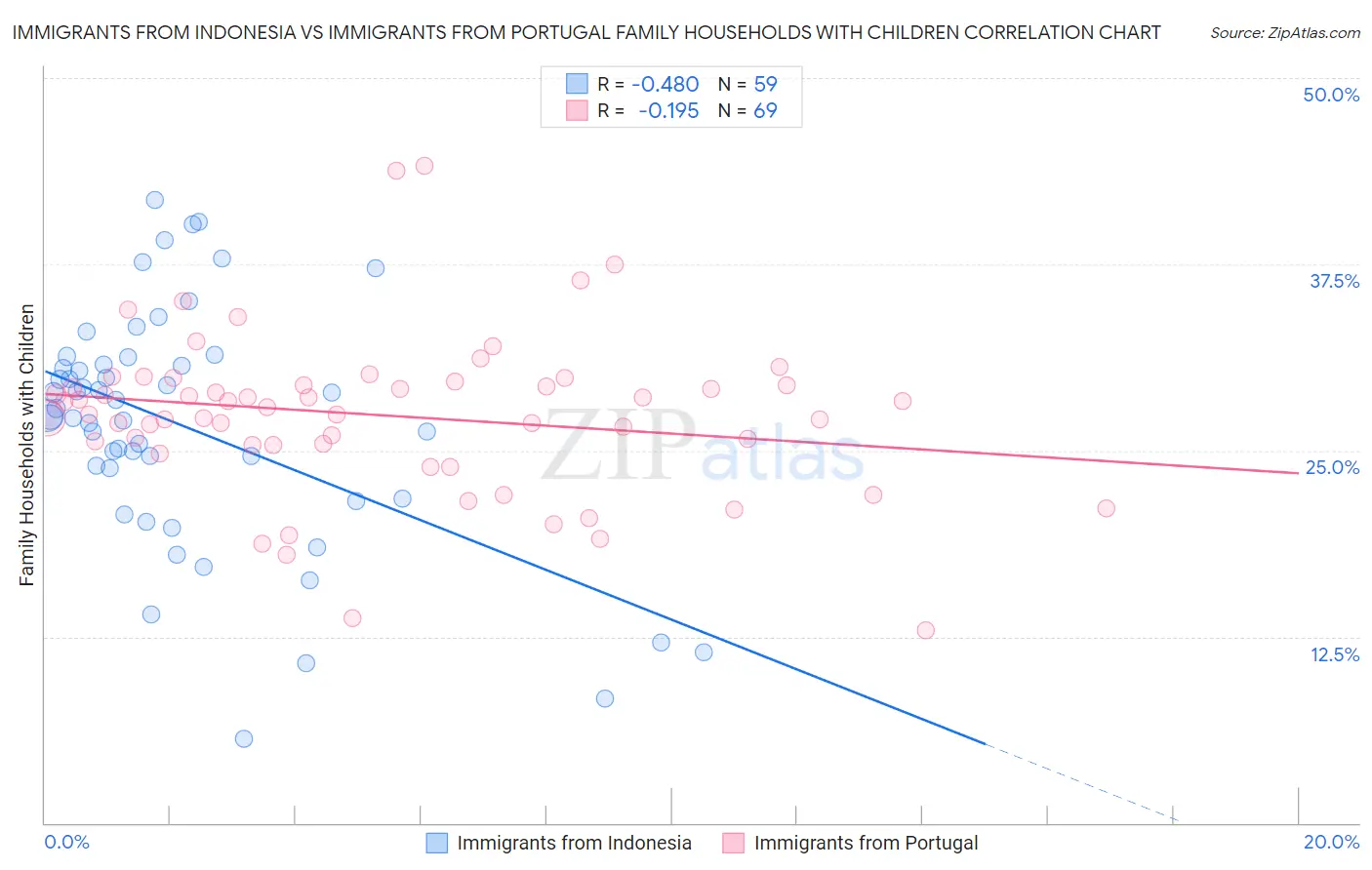 Immigrants from Indonesia vs Immigrants from Portugal Family Households with Children