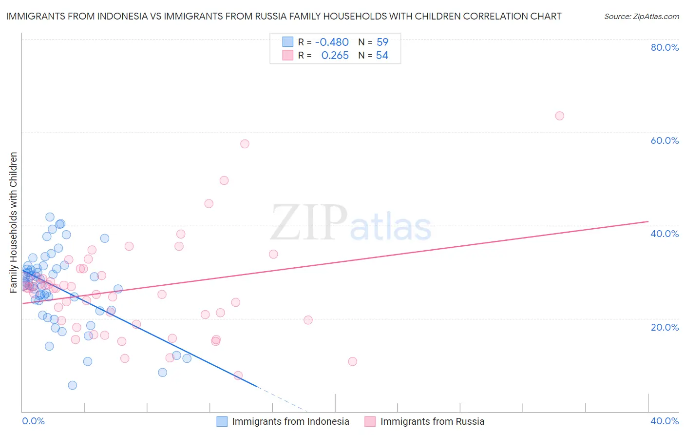 Immigrants from Indonesia vs Immigrants from Russia Family Households with Children