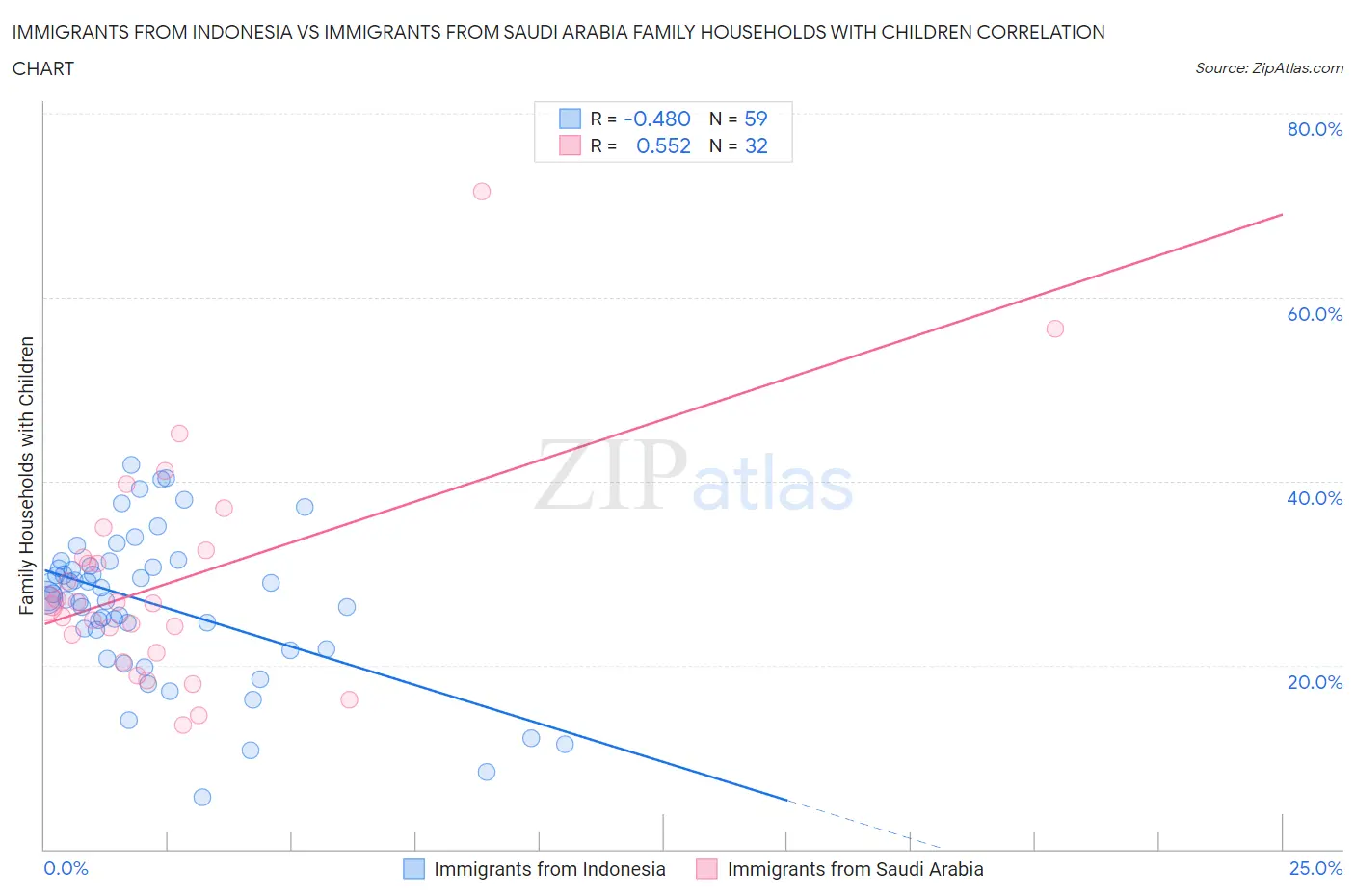 Immigrants from Indonesia vs Immigrants from Saudi Arabia Family Households with Children