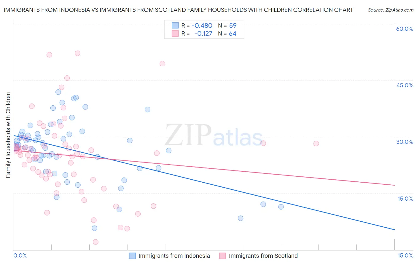 Immigrants from Indonesia vs Immigrants from Scotland Family Households with Children