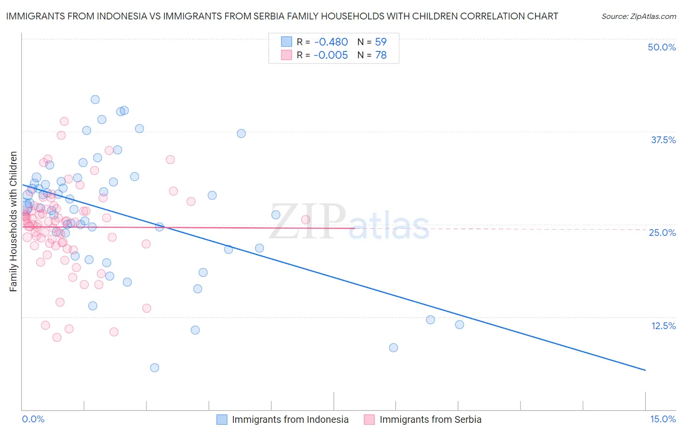 Immigrants from Indonesia vs Immigrants from Serbia Family Households with Children