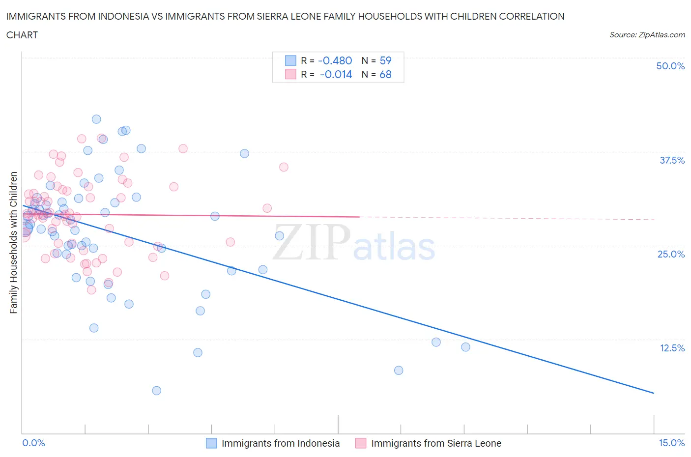 Immigrants from Indonesia vs Immigrants from Sierra Leone Family Households with Children