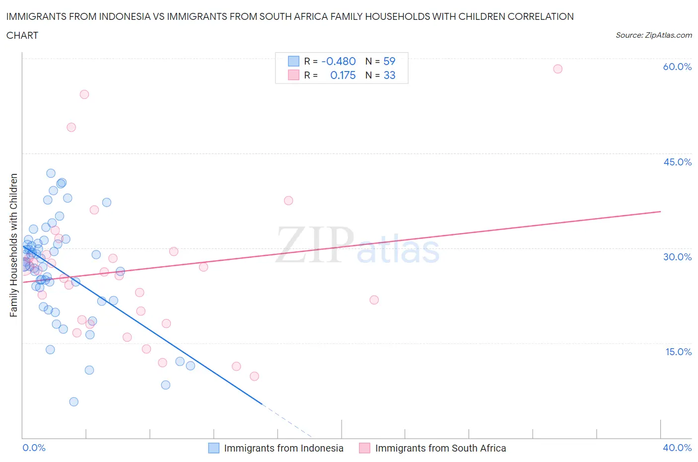 Immigrants from Indonesia vs Immigrants from South Africa Family Households with Children