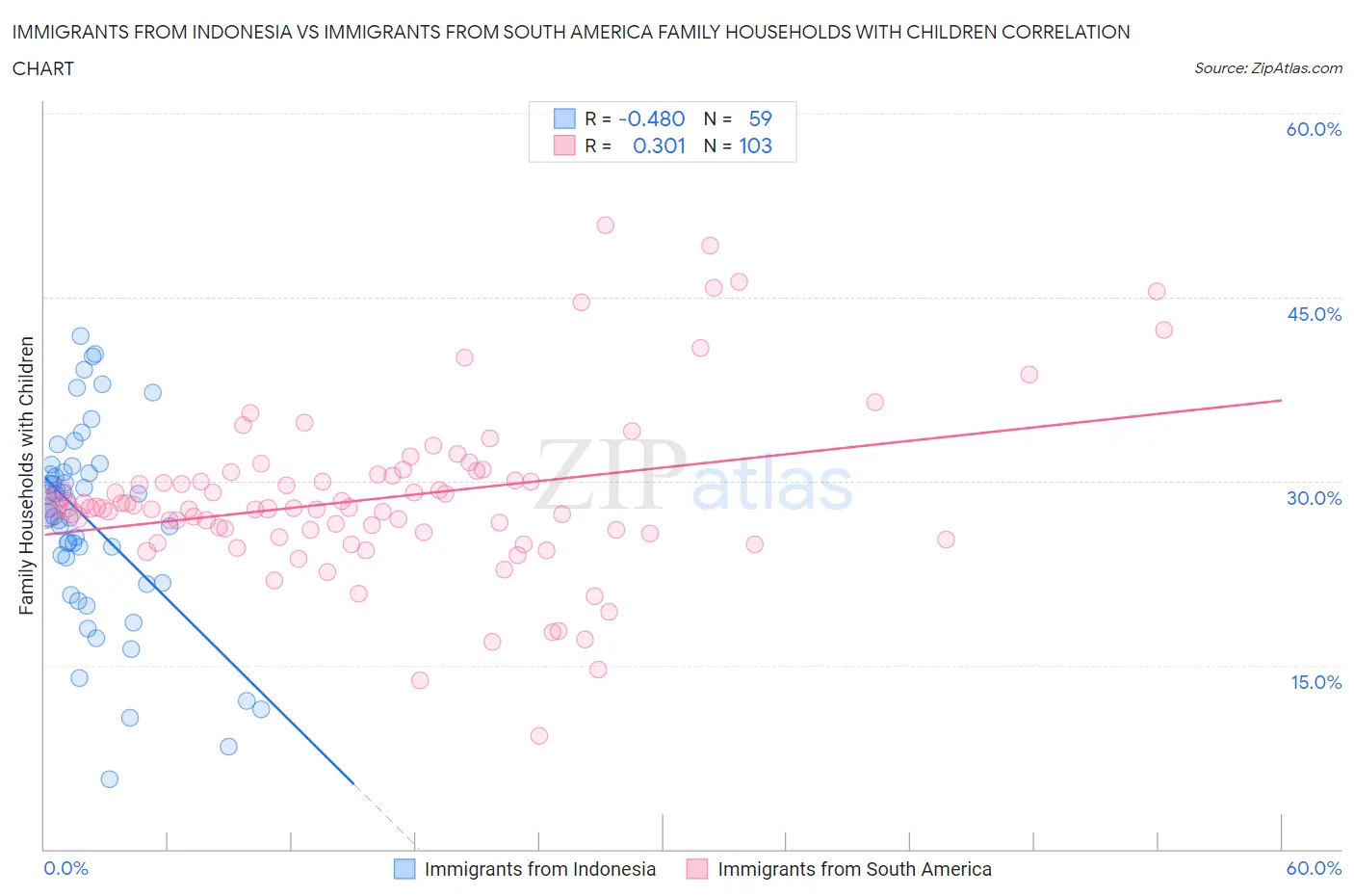 Immigrants from Indonesia vs Immigrants from South America Family Households with Children
