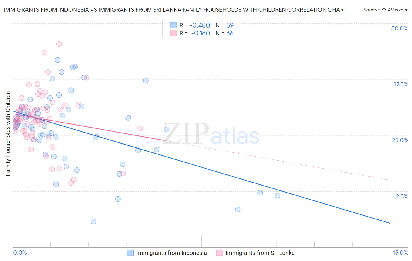 Immigrants from Indonesia vs Immigrants from Sri Lanka Family Households with Children