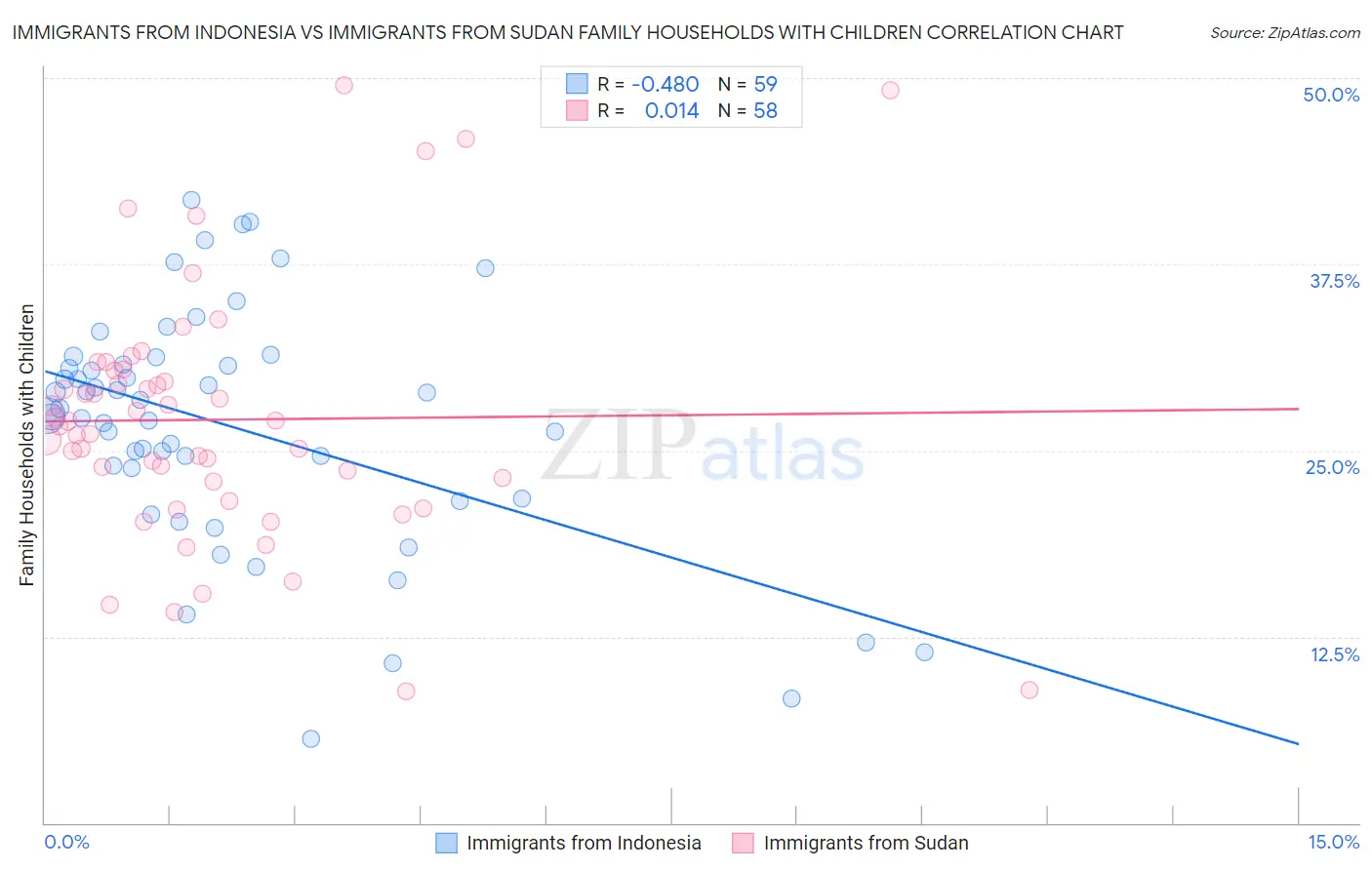Immigrants from Indonesia vs Immigrants from Sudan Family Households with Children