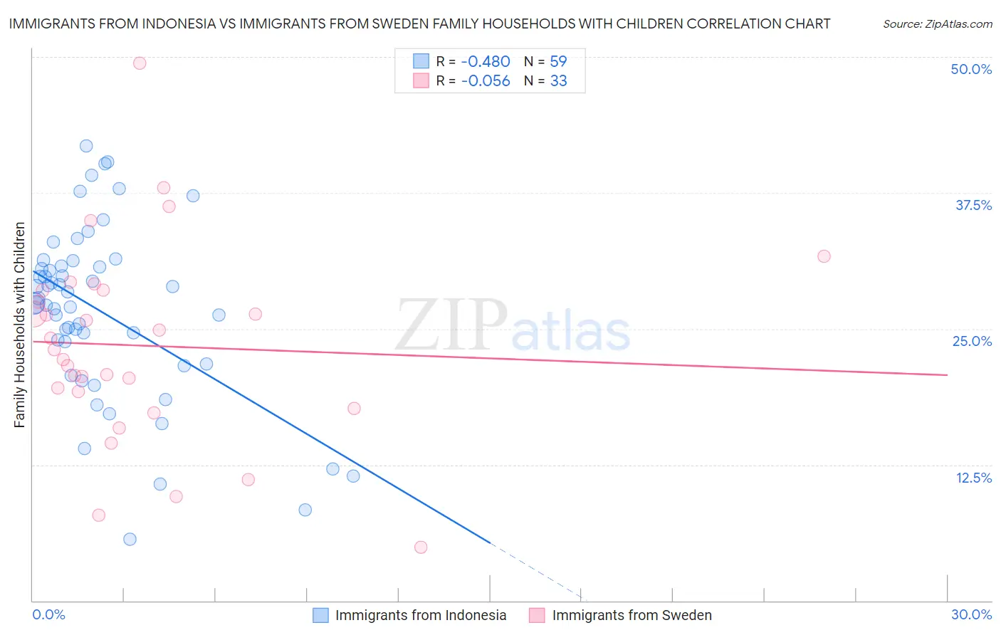 Immigrants from Indonesia vs Immigrants from Sweden Family Households with Children