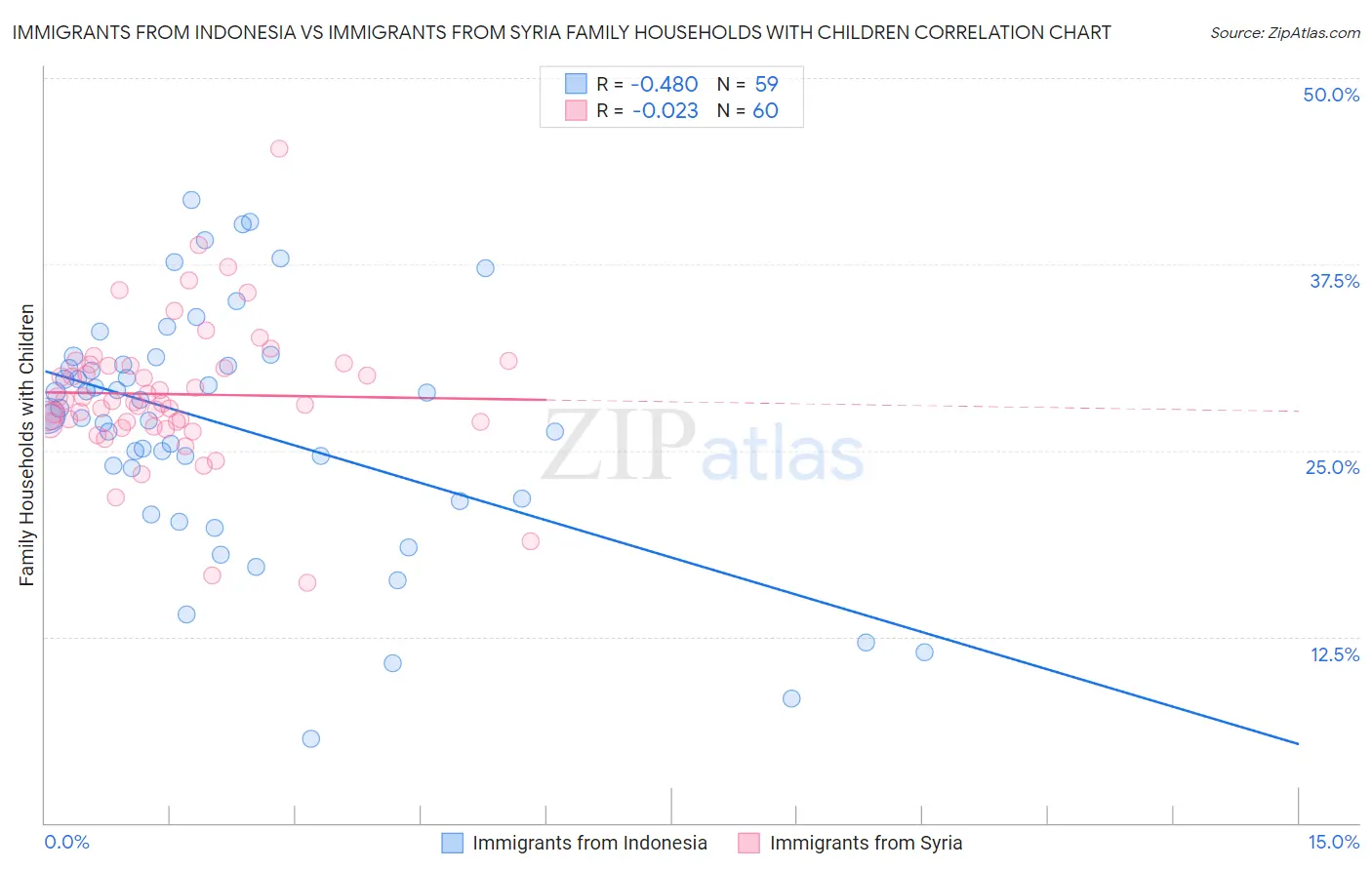 Immigrants from Indonesia vs Immigrants from Syria Family Households with Children