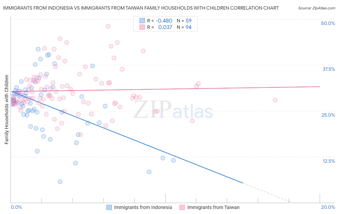 Immigrants from Indonesia vs Immigrants from Taiwan Family Households with Children