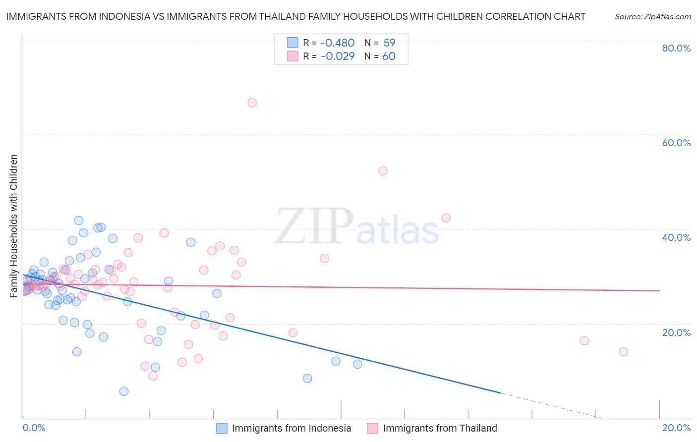Immigrants from Indonesia vs Immigrants from Thailand Family Households with Children