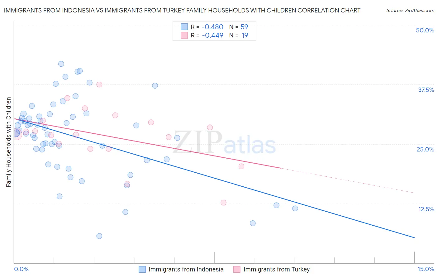 Immigrants from Indonesia vs Immigrants from Turkey Family Households with Children