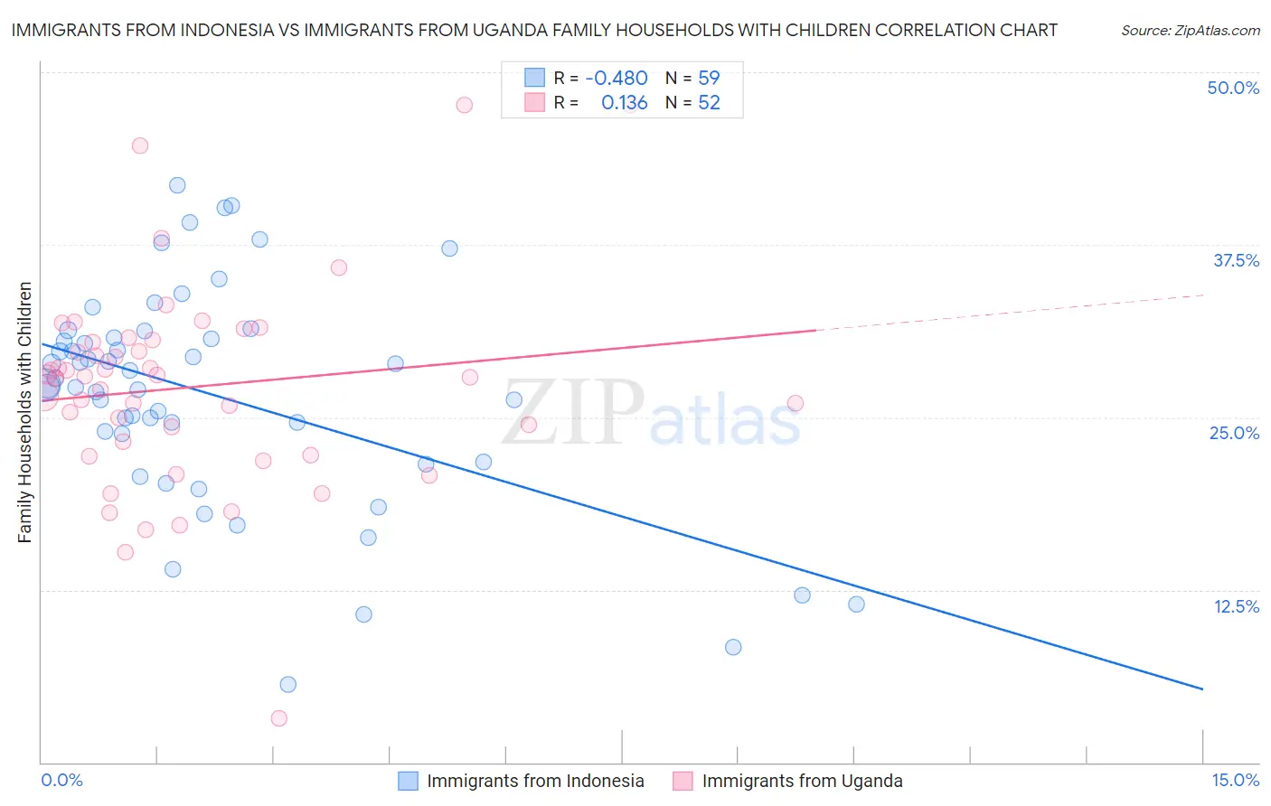 Immigrants from Indonesia vs Immigrants from Uganda Family Households with Children