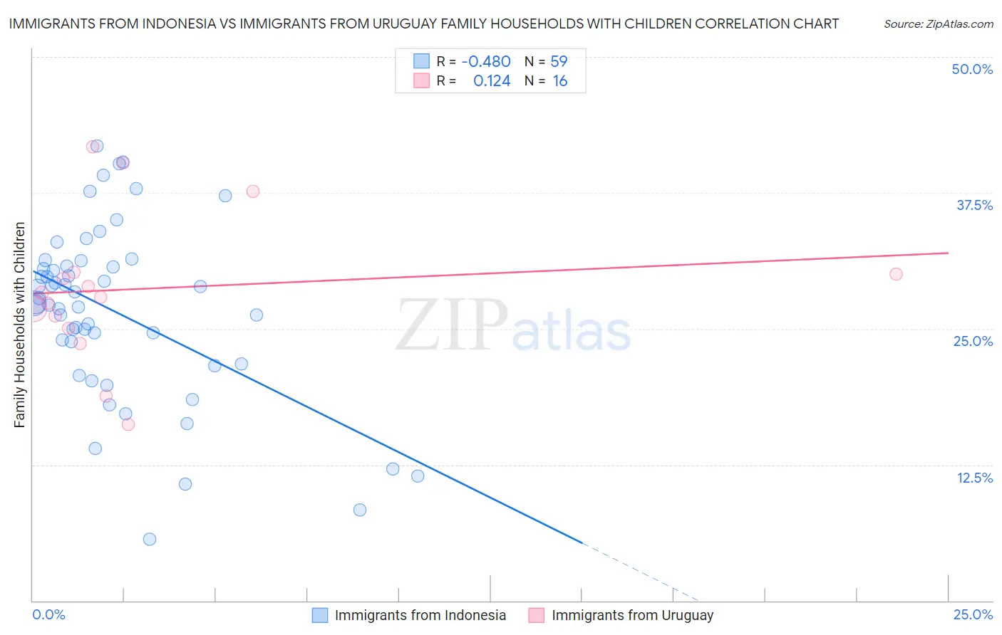 Immigrants from Indonesia vs Immigrants from Uruguay Family Households with Children