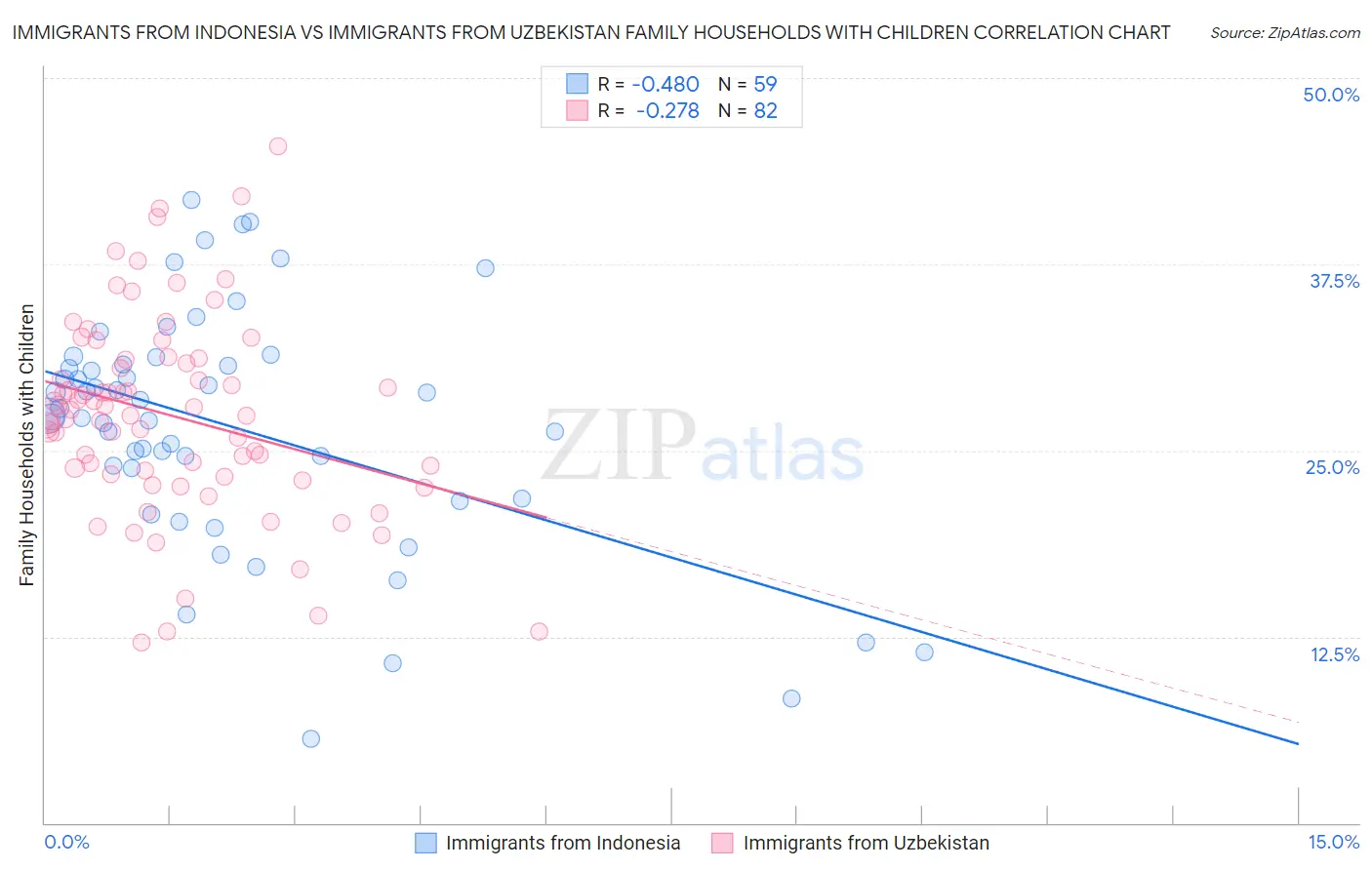 Immigrants from Indonesia vs Immigrants from Uzbekistan Family Households with Children