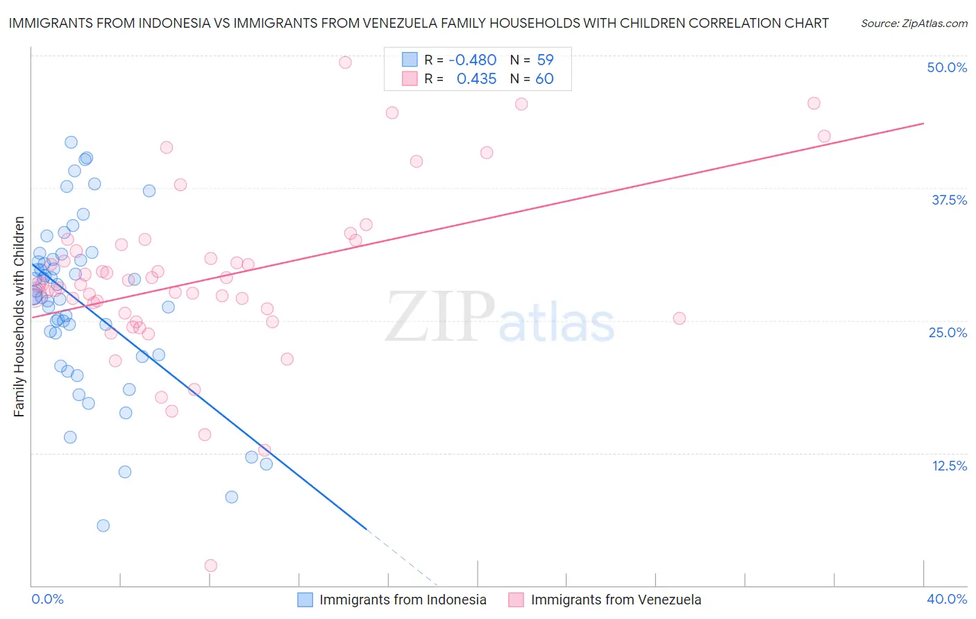 Immigrants from Indonesia vs Immigrants from Venezuela Family Households with Children