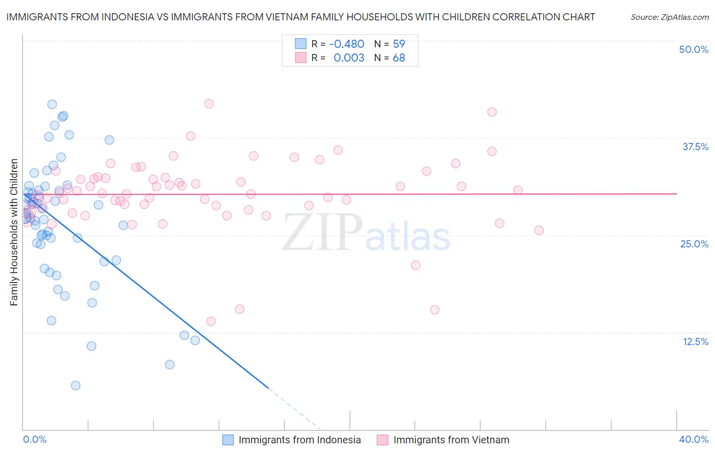Immigrants from Indonesia vs Immigrants from Vietnam Family Households with Children