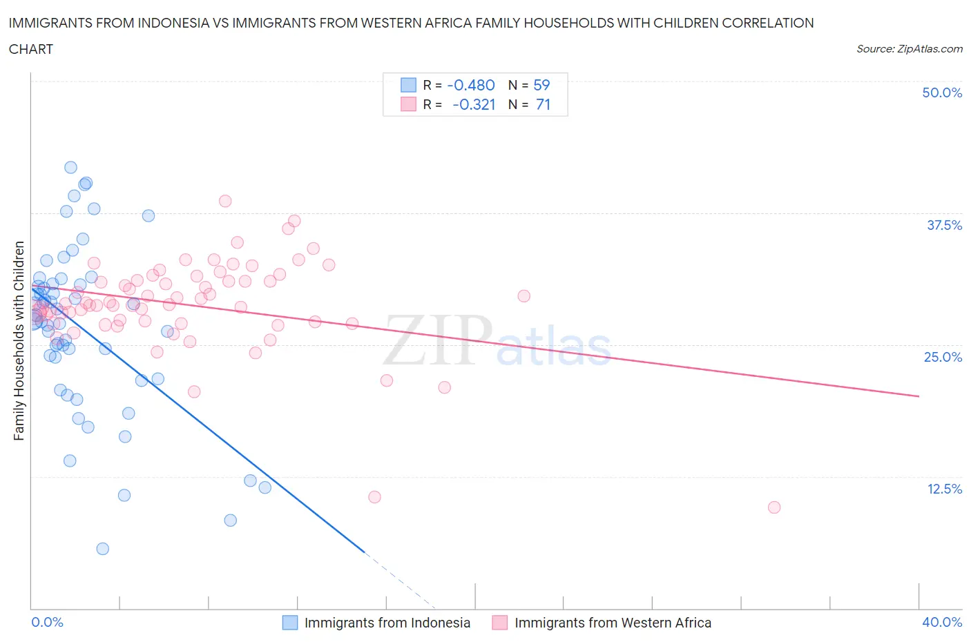 Immigrants from Indonesia vs Immigrants from Western Africa Family Households with Children